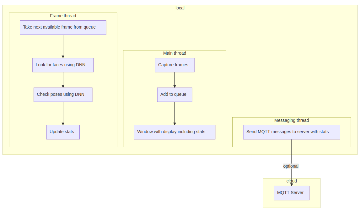 Code organization