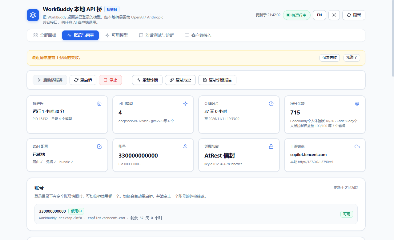 WorkBuddy 本地 API 桥的控制台：顶部是桥状态徽章与启停按钮，中间 8 张状态卡显示账号、令牌剩余、凭据加密方式、上游端点、桥进程、可用模型、积分余额、dsh 就绪度，下面是账号列表