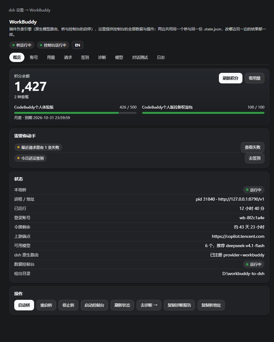 装进 DeepSeek Harness 后的设置页:左侧是 dsh 自己的设置导航,右侧 WorkBuddy 一栏有概览 / 账号 / 用量 / 请求 / 签到 / 诊断 / 模型 / 对话测试 / 日志 九个标签页,概览页显示积分余额、需要你动手的事项、桥状态与操作按钮