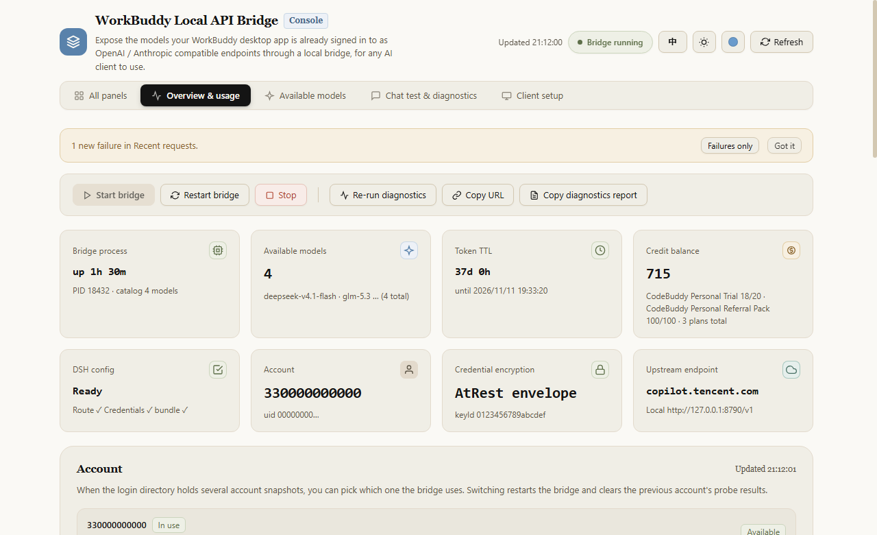 The WorkBuddy Local API Bridge console (English UI): a bridge-status badge and start/stop controls at the top, eight status cards showing account, token TTL, credential encryption, upstream endpoint, bridge process, available models, credit balance and dsh readiness, with the account list below