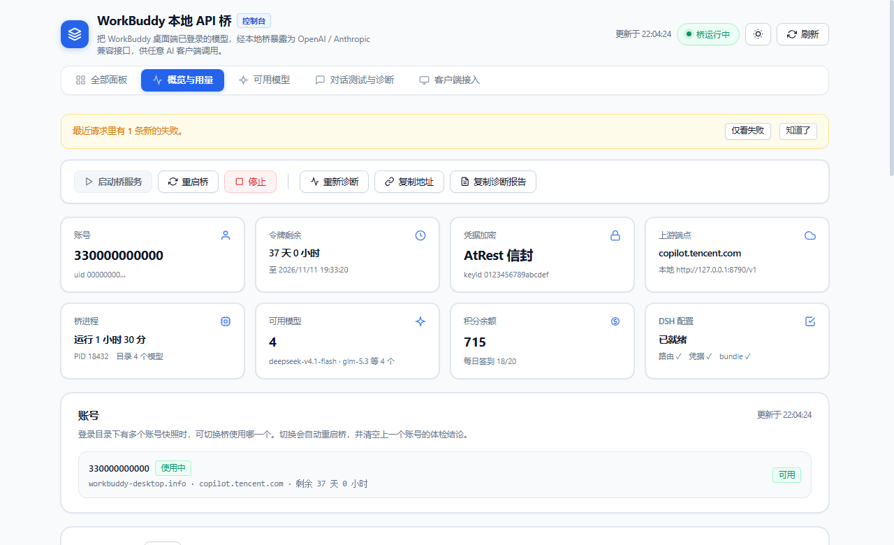 WorkBuddy 本地 API 桥的控制台：顶部是桥状态徽章与启停按钮，中间 8 张状态卡显示账号、令牌剩余、凭据加密方式、上游端点、桥进程、可用模型、积分余额、dsh 就绪度，下面是账号列表
