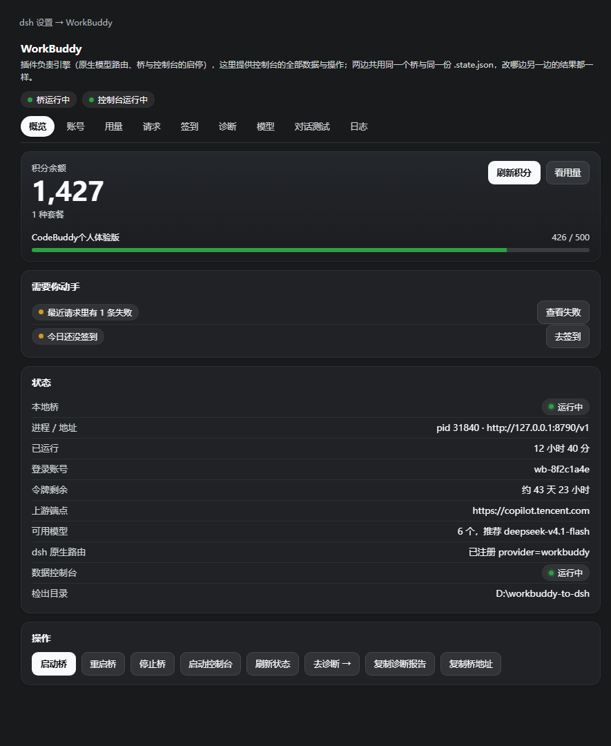 装进 DeepSeek Harness 后的设置页：左侧是 dsh 自己的设置导航，右侧 WorkBuddy 一栏有概览 / 账号 / 用量 / 请求 / 签到 / 诊断 / 模型 / 对话测试 / 日志 九个标签页，概览页显示积分余额、需要你动手的事项、桥状态与操作按钮