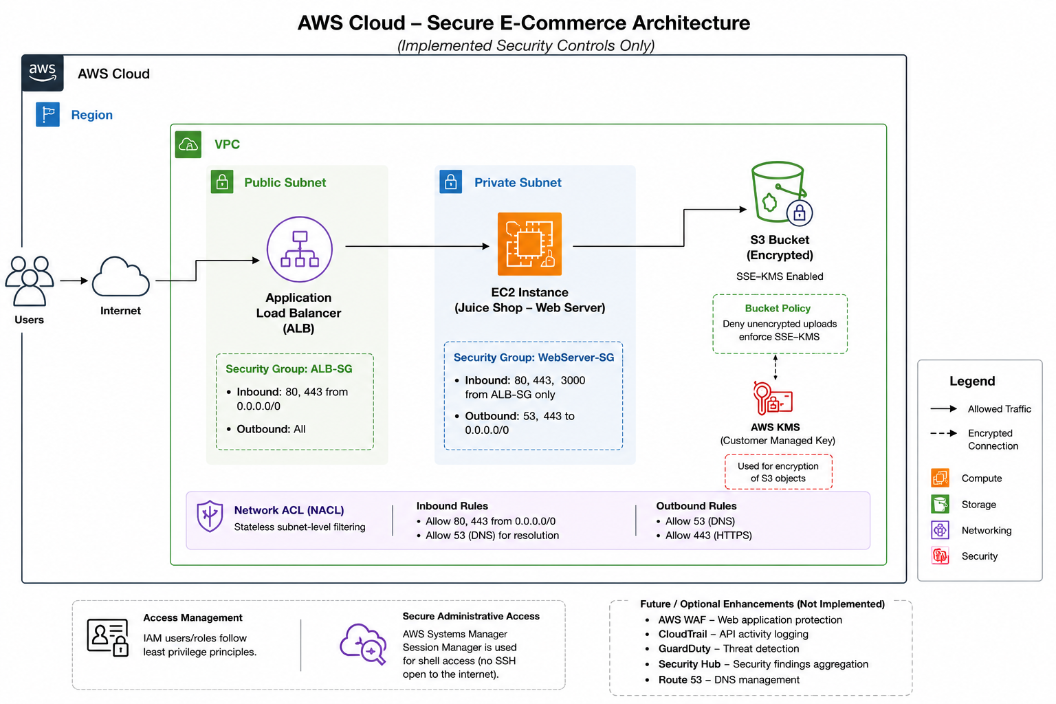 AWS 安全架构