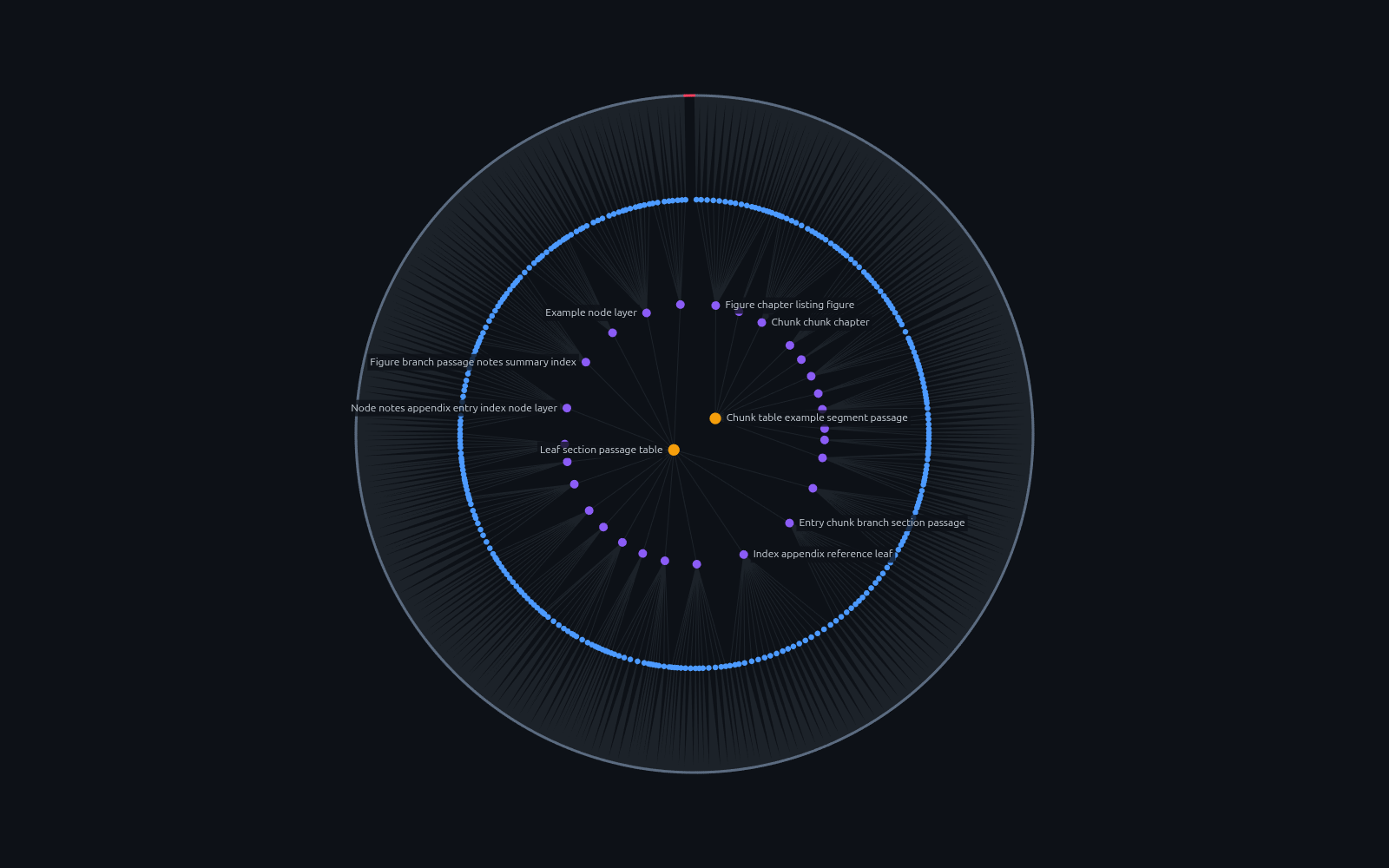 A 3,908-node tree: two roots at the centre, 28 summaries, 320 mid-level nodes, and an outer ring of 3,558 leaves