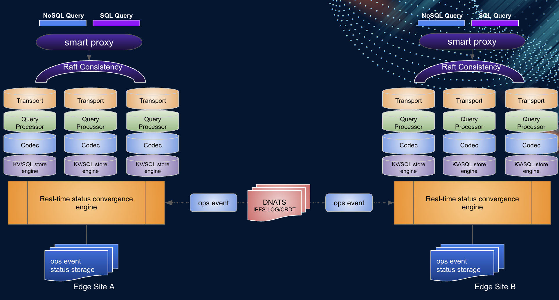 IceFireDB Architecture
