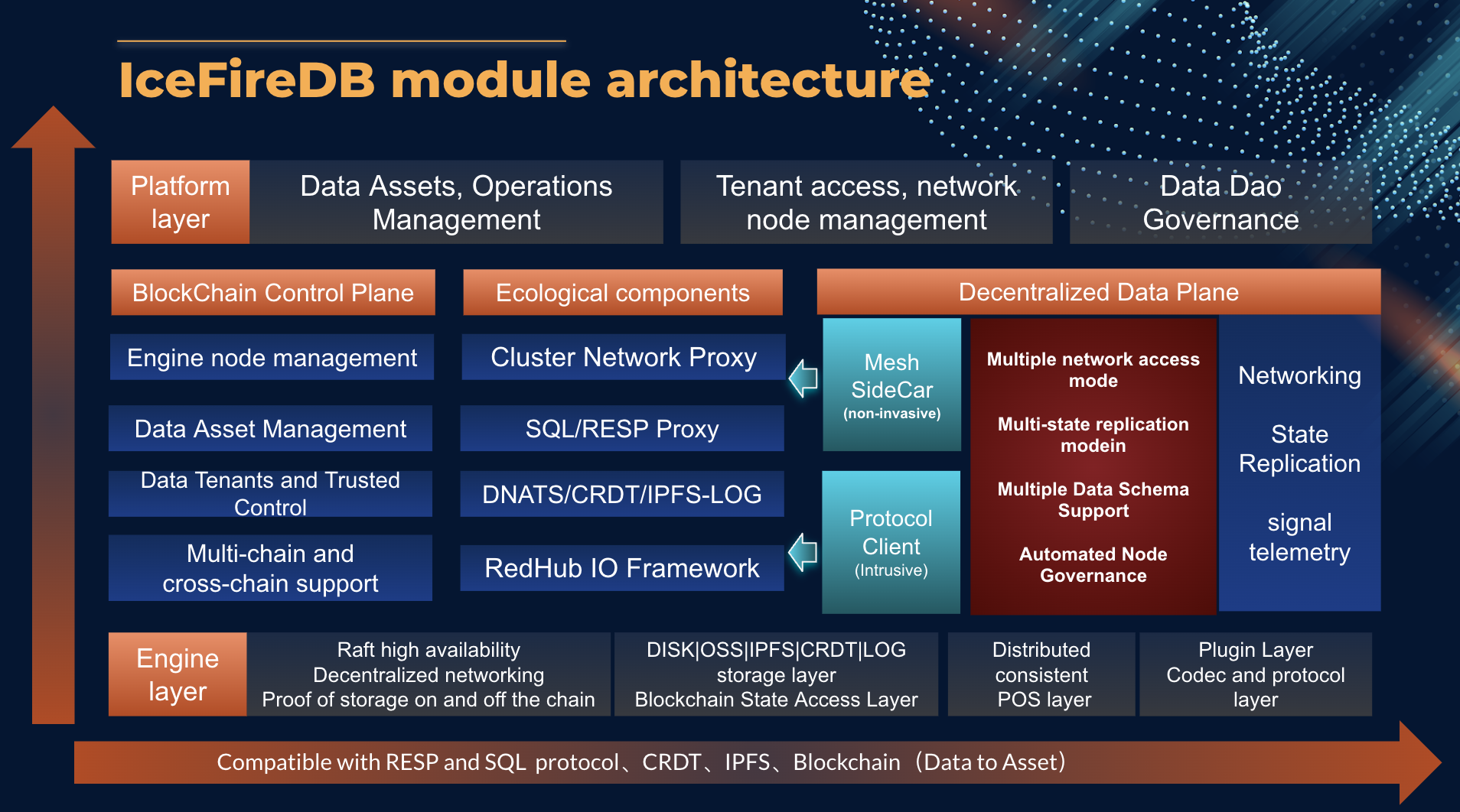 IceFireDB Detailed Architecture