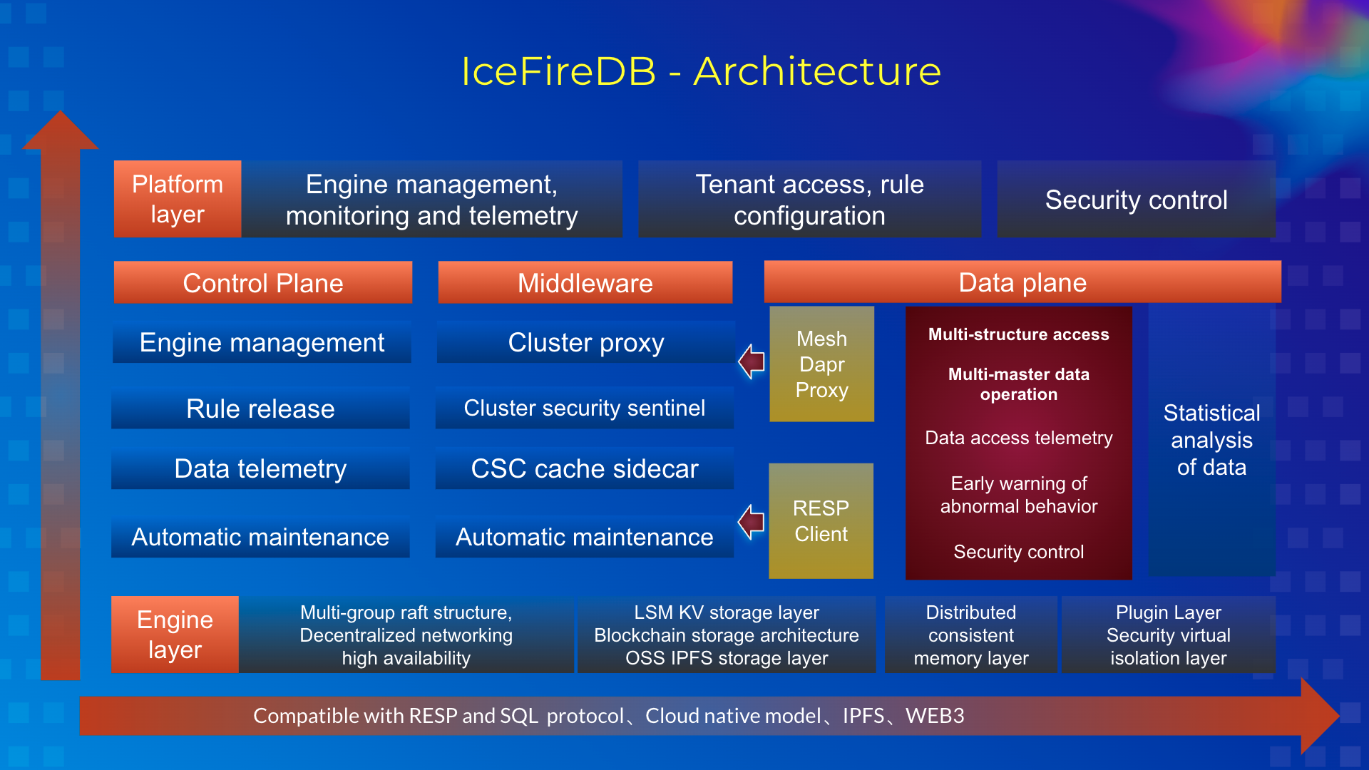 IceFireDB_Architecture