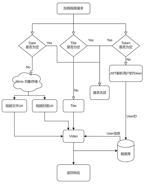 投稿视频接口.png