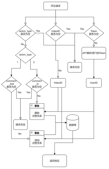 评论操作接口.png