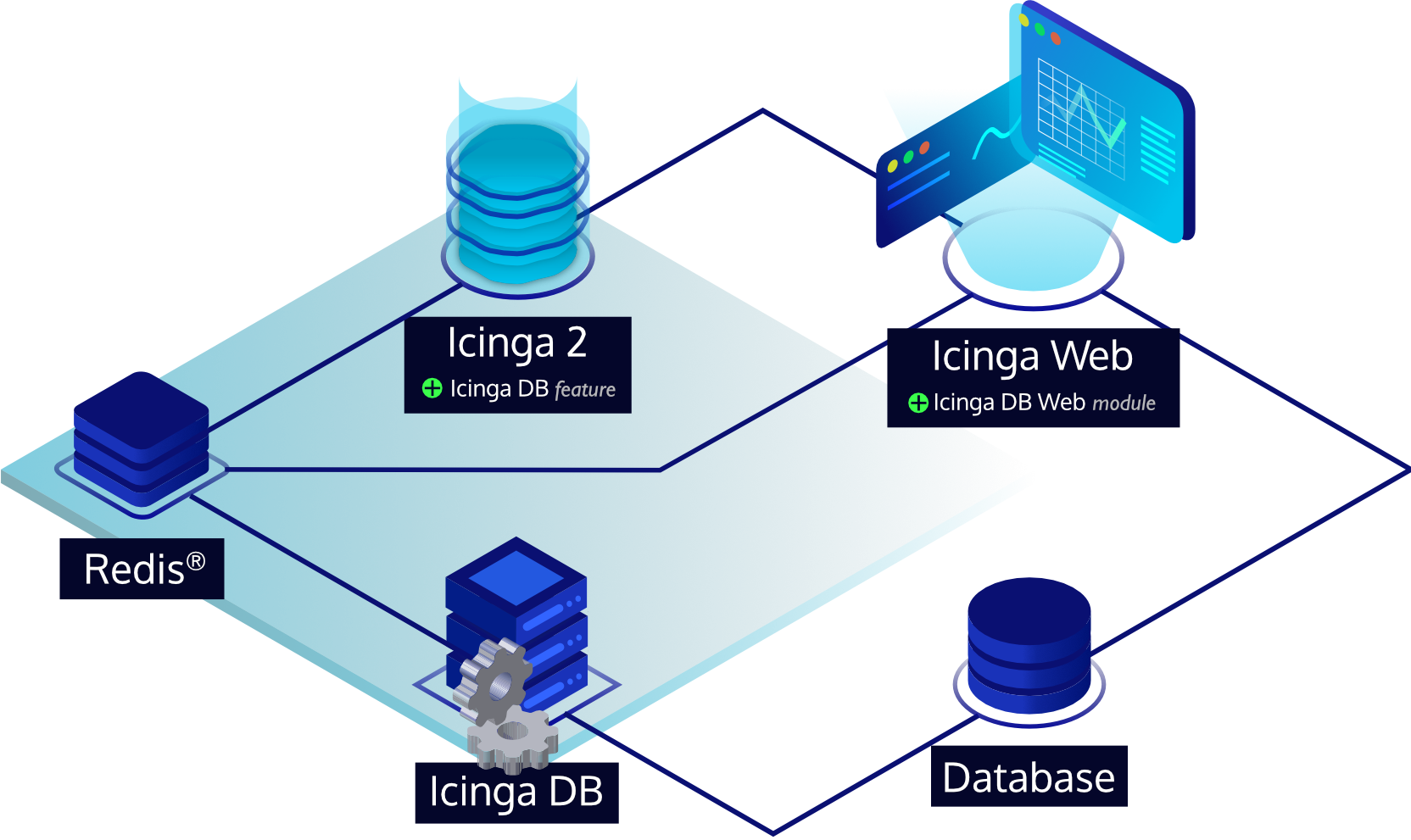 Icinga DB Architecture