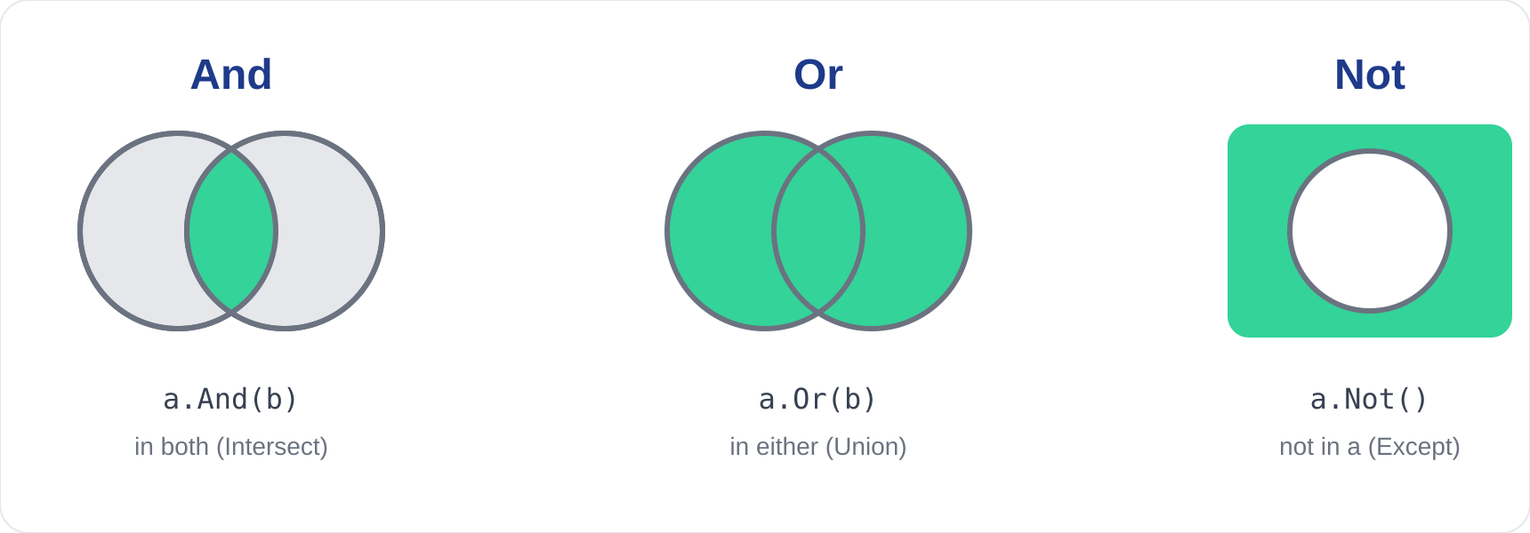 And, Or and Not shown as Venn diagrams