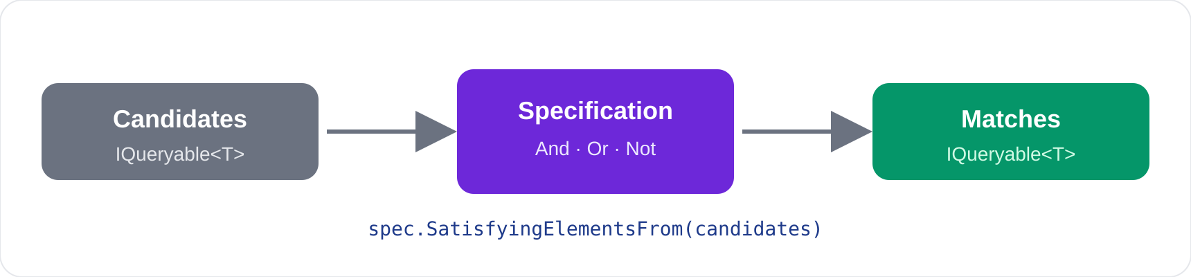 Candidates flow through a specification and come out as matches