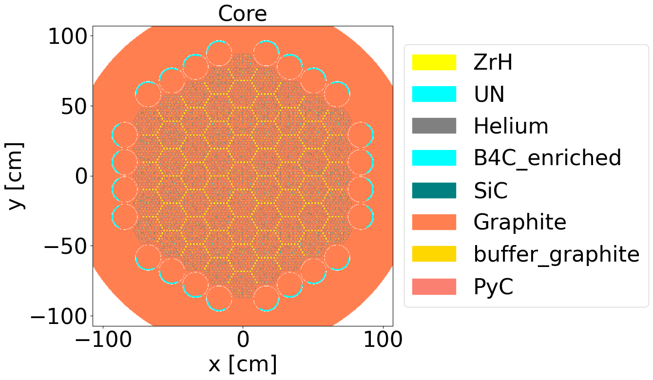 Gas-cooled TRISO-fueled microreactor core model