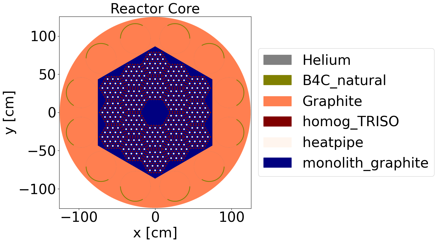 Heat-pipe microreactor core model