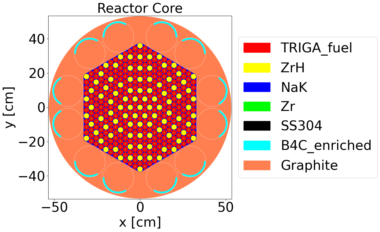 Liquid-metal thermal microreactor core model