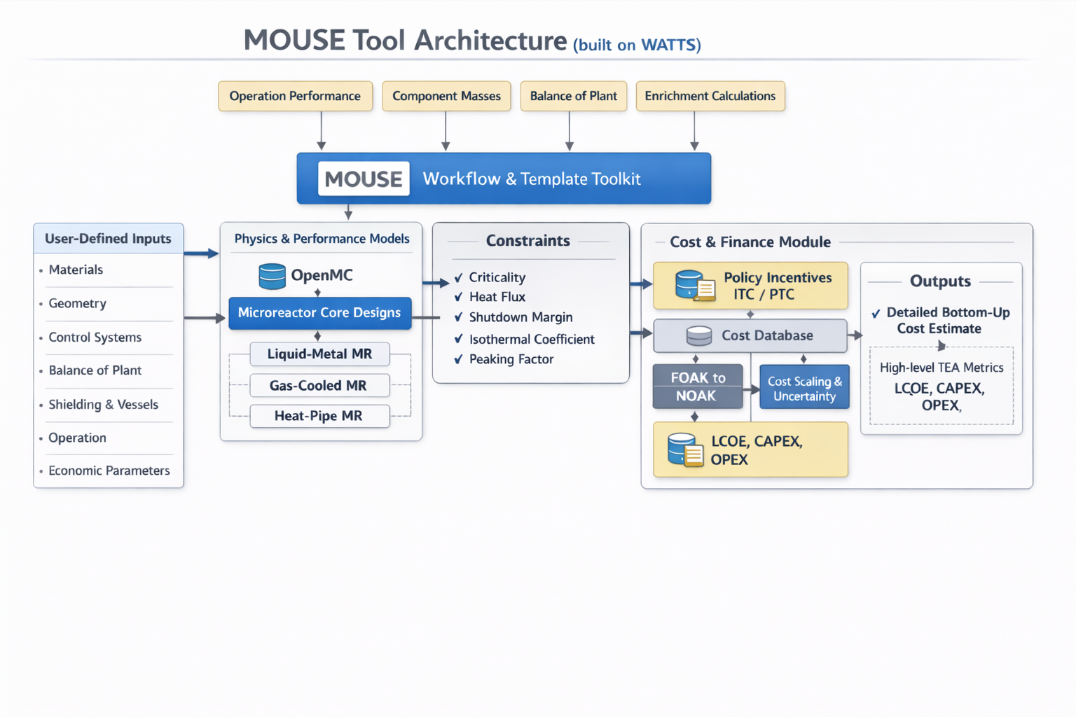 MOUSE workflow diagram connecting microreactor design, cost estimation, and economics