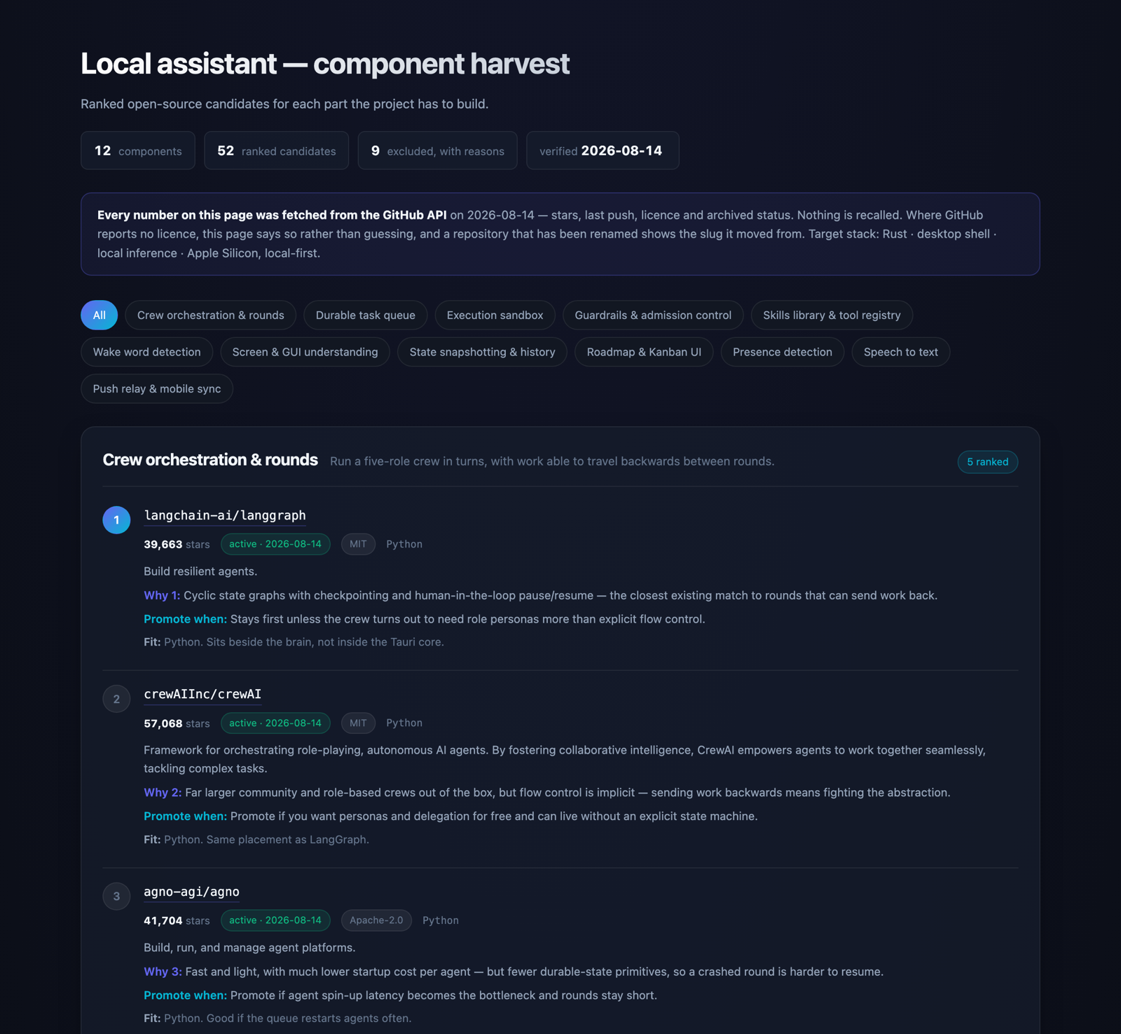 The generated component dashboard: ranked candidates per component, each with verified stars, freshness, licence, and the reason it sits at that position