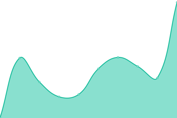 Response time graph