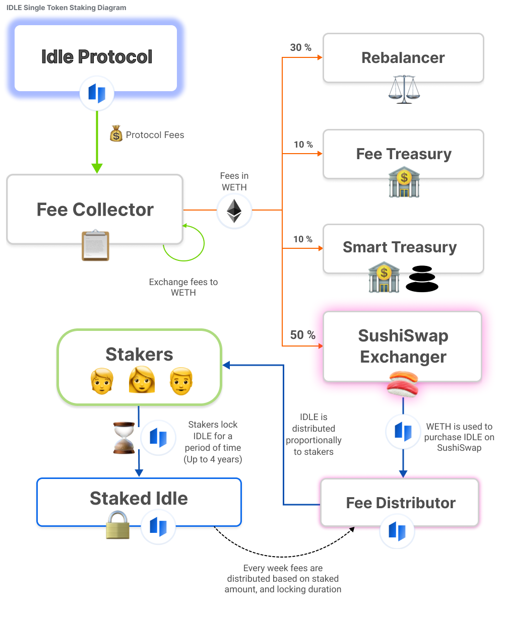 Staking Diagram