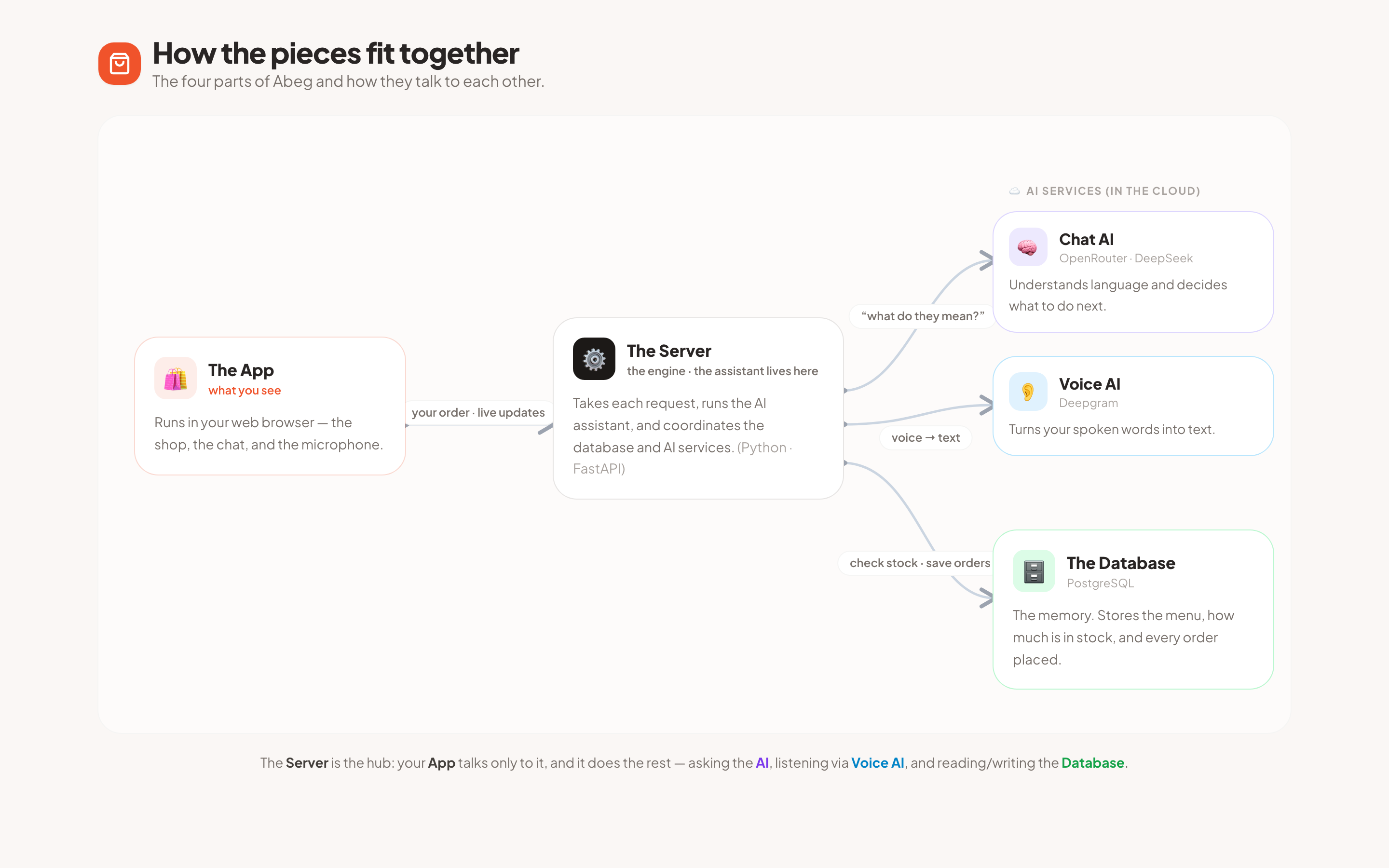 How the pieces fit: app, server, AI services, database