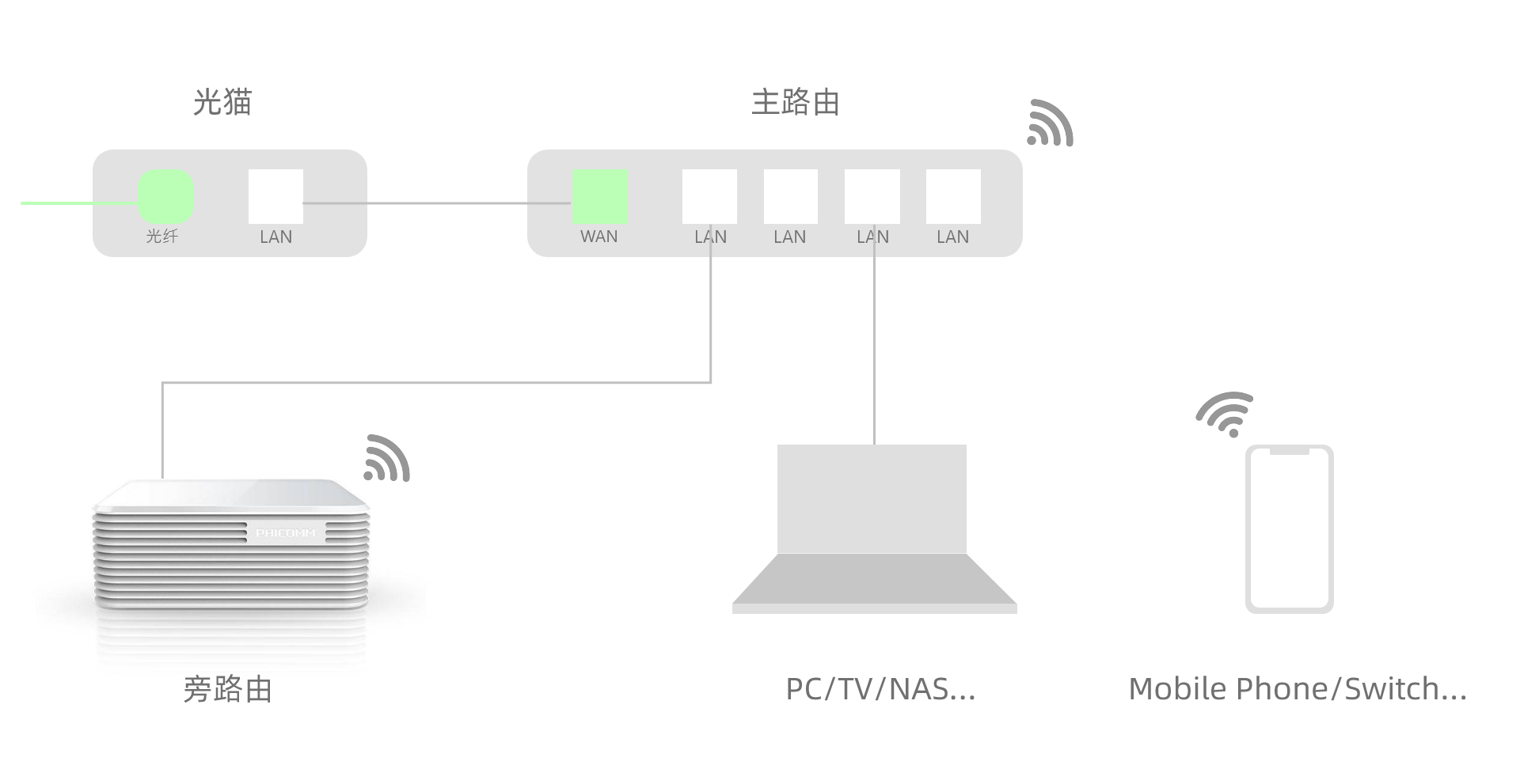 7 24 斐讯n1的旁路由玩法 冰屋里