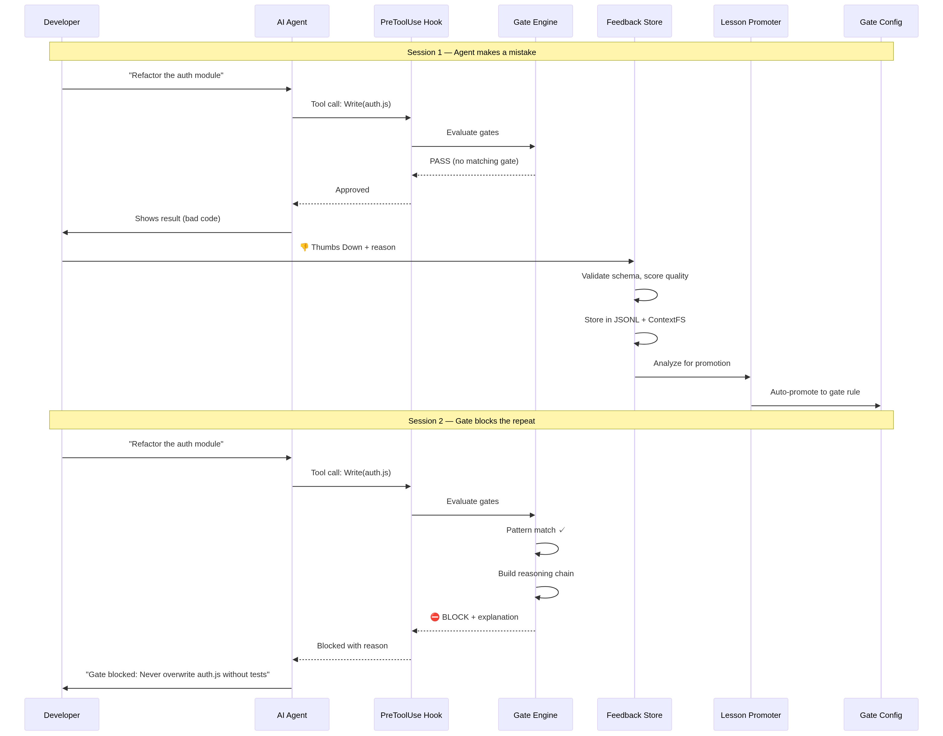 Feedback Pipeline