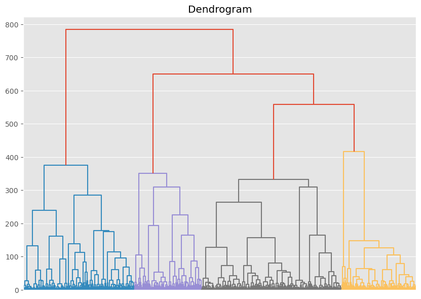 Dendrogram