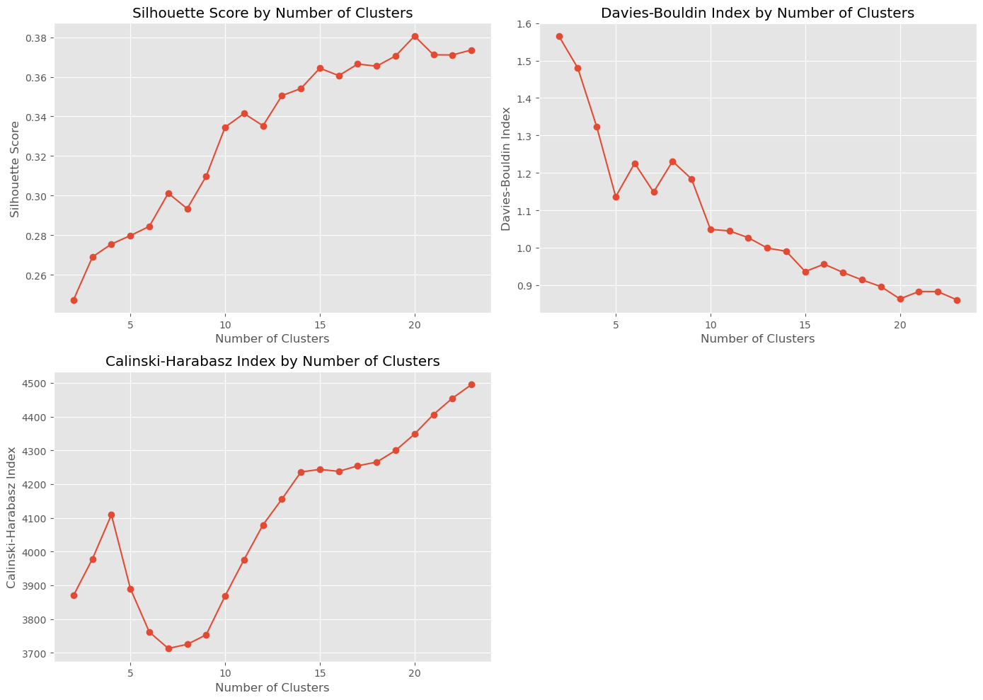 Metrics