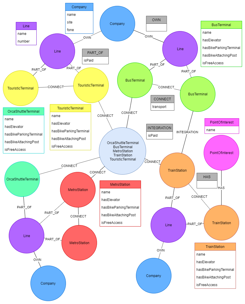 Database model