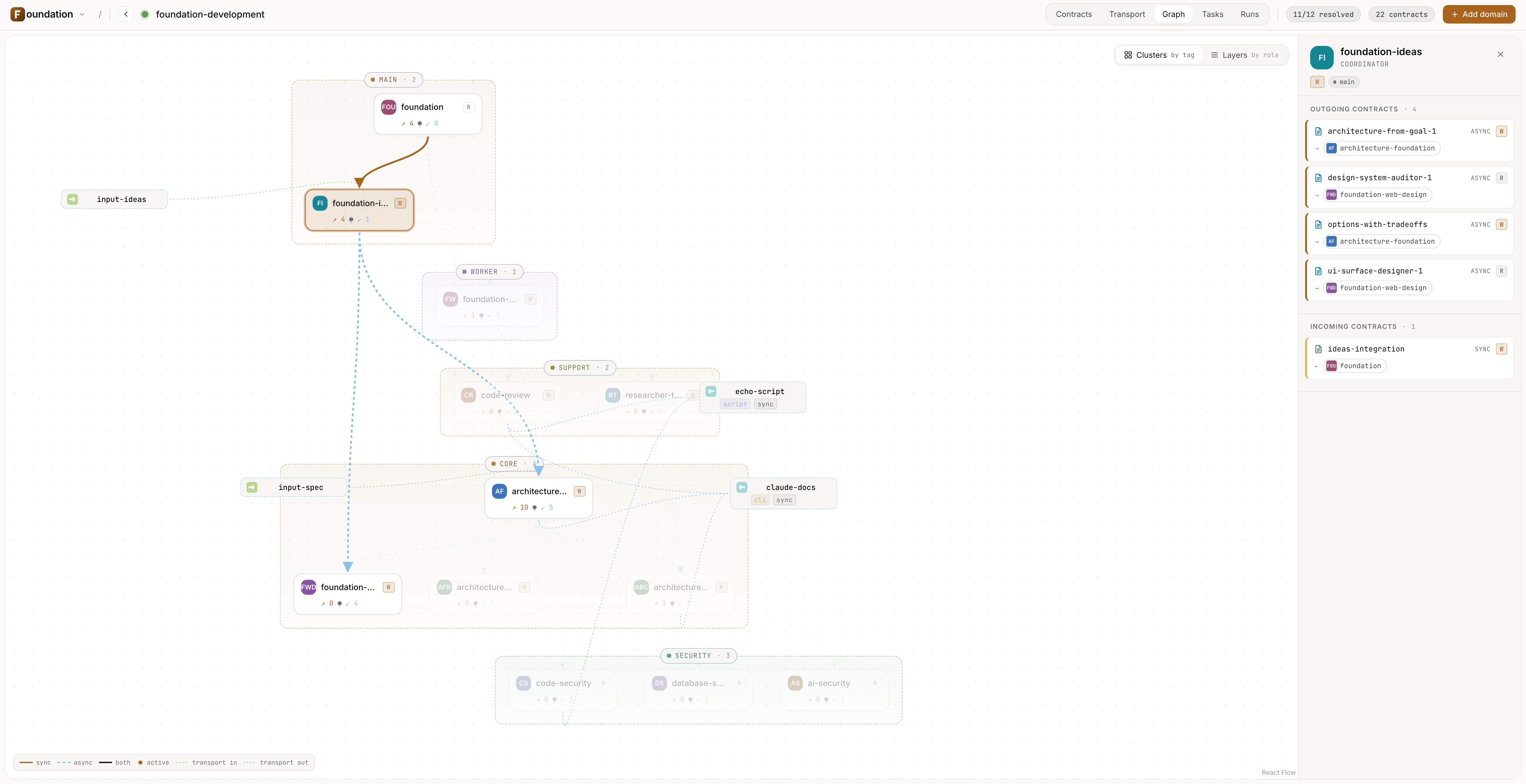 A project as a graph of cooperating domains wired by CCTP contracts, with transport in/out nodes at the edges