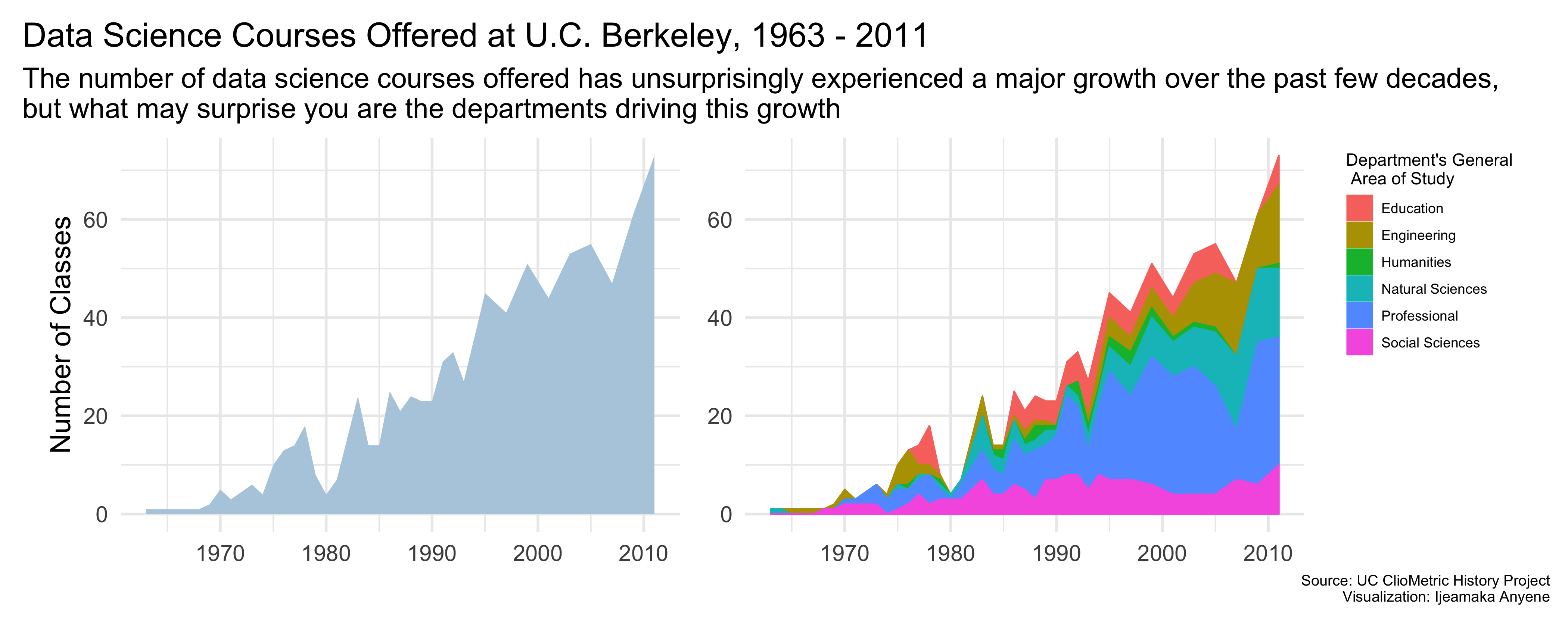 Berkeley Data Science