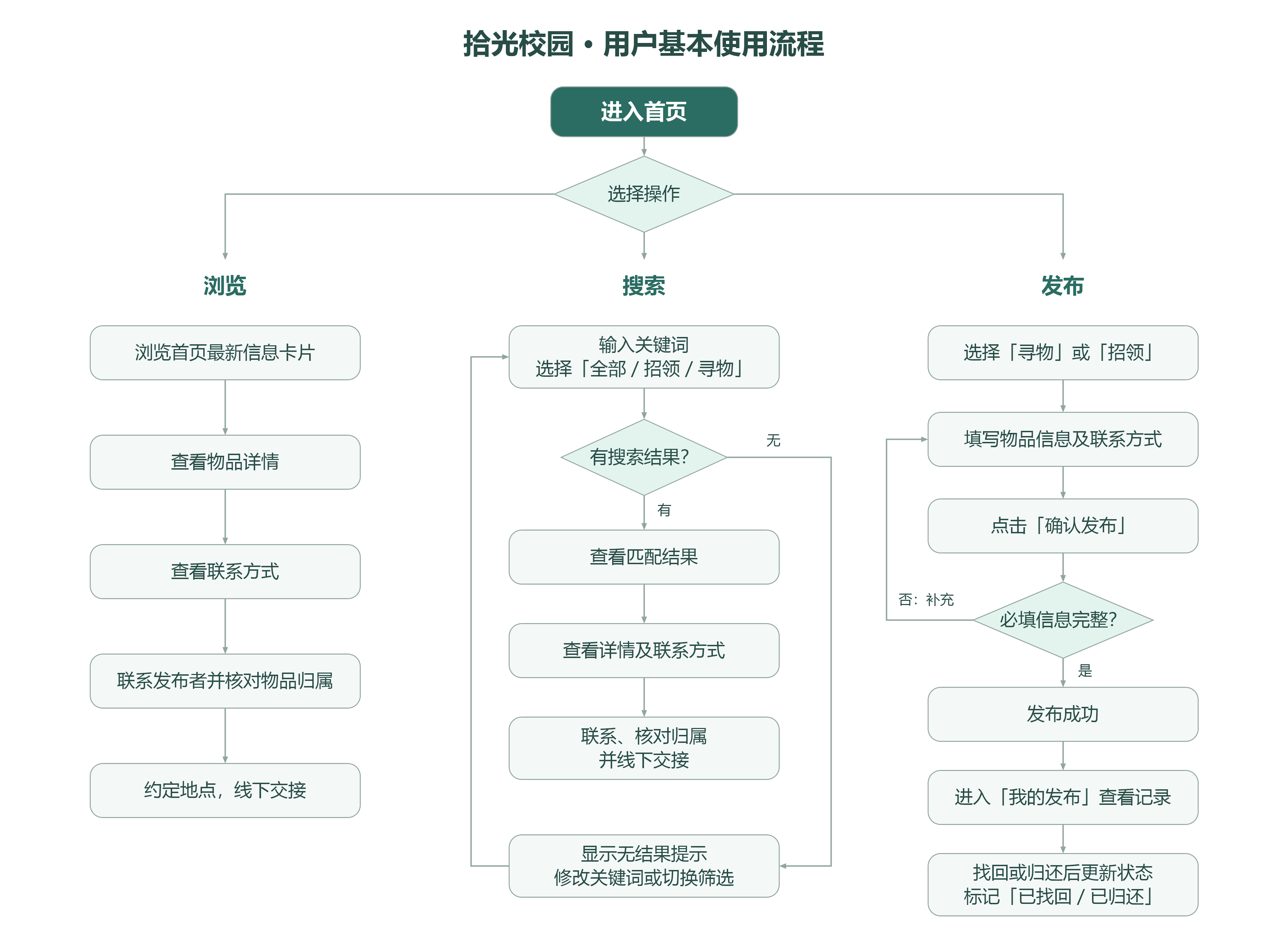 拾光校园用户使用流程