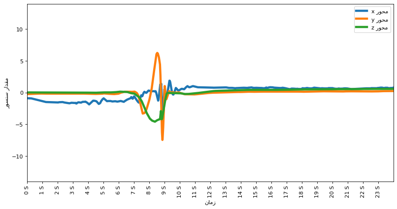 Accelerator Sensor After Kalman