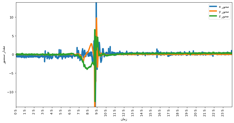 Accelerator Sensor Before Kalman