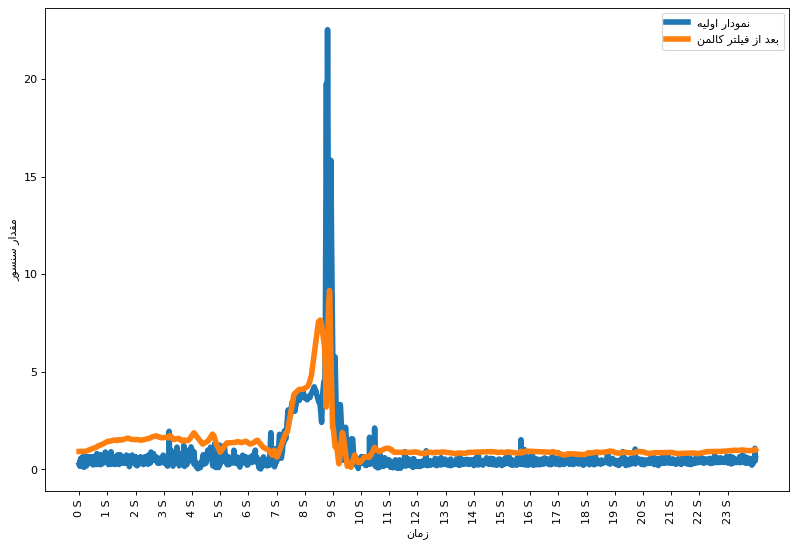 Accelerator SMA Compare