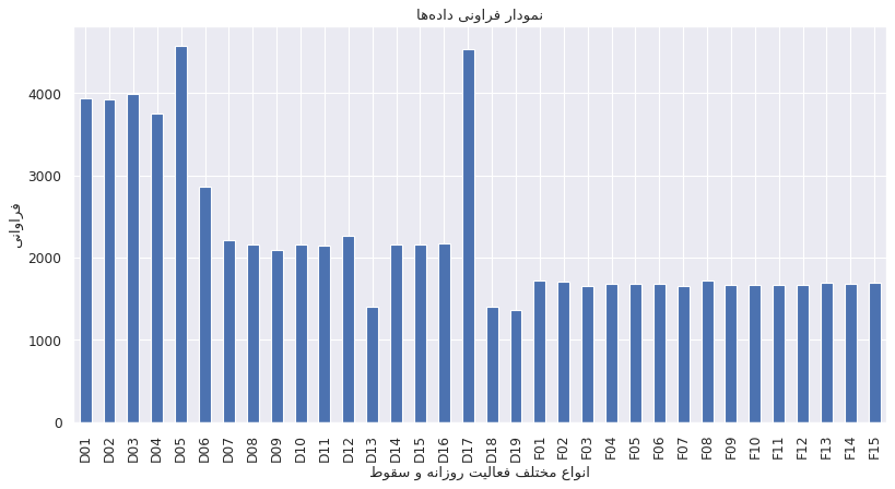 Activity Frequency