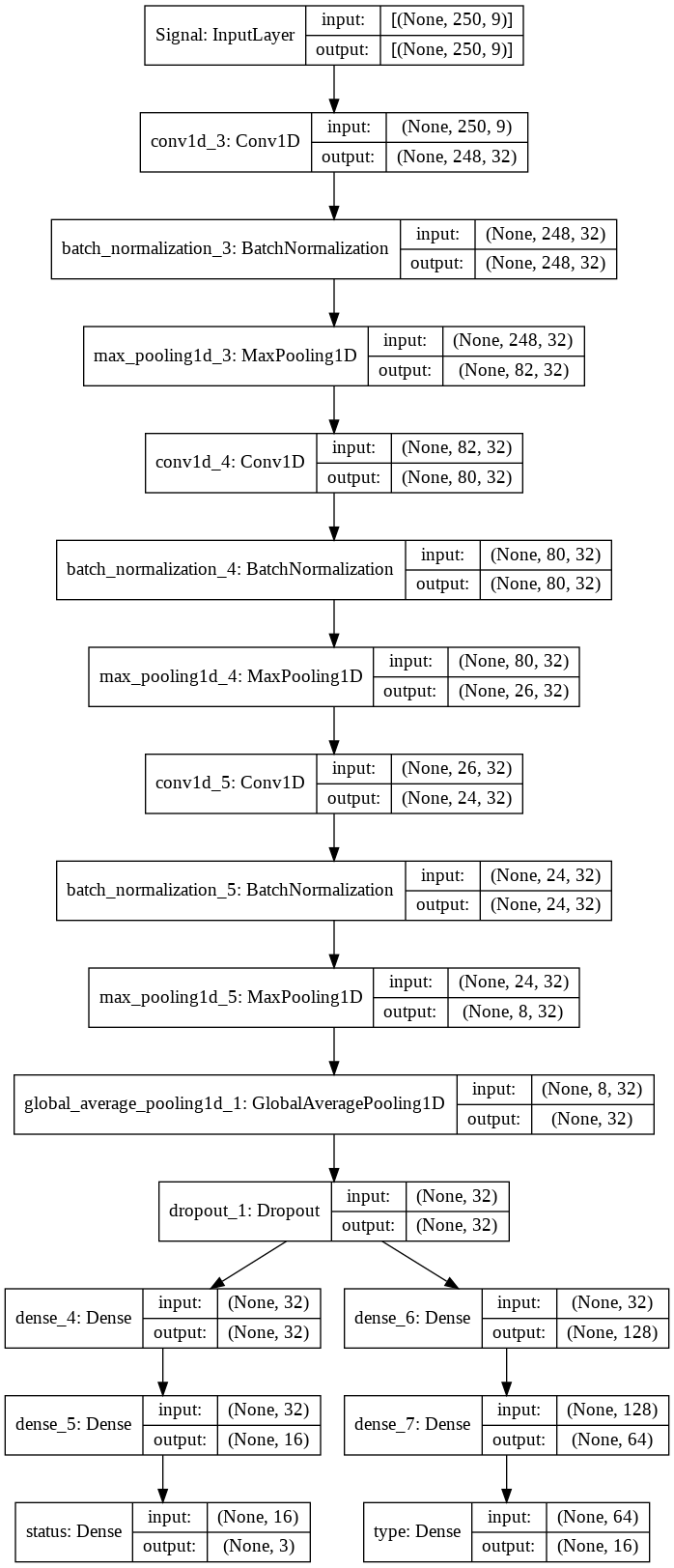 Deep Learning Model