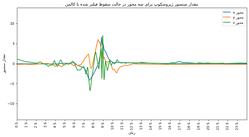 Gyroscope Sensor After Kalman