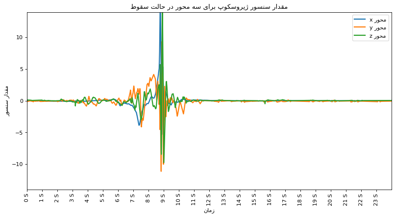 Gyroscope Sensor Before Kalman