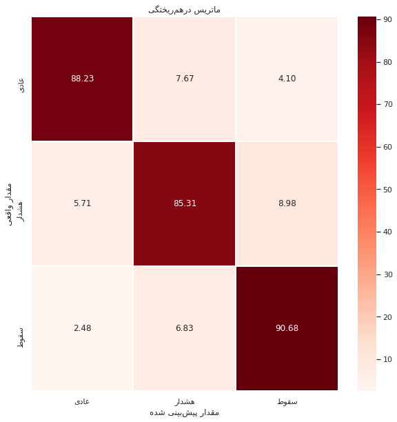 State Confusion Matrix