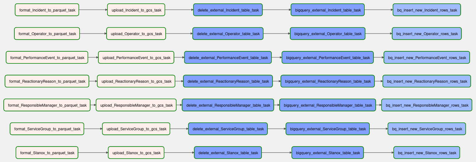 Ingest historical data DAG