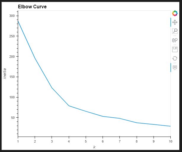 Original Elbow Curve