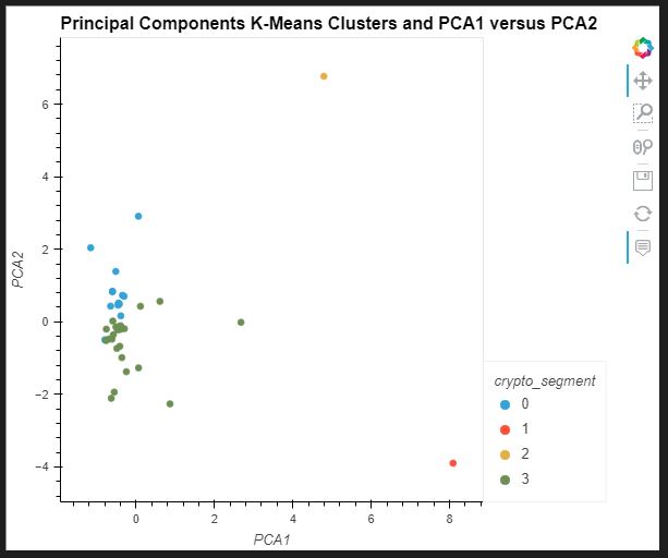 PCA CLusters with components 1 and 2