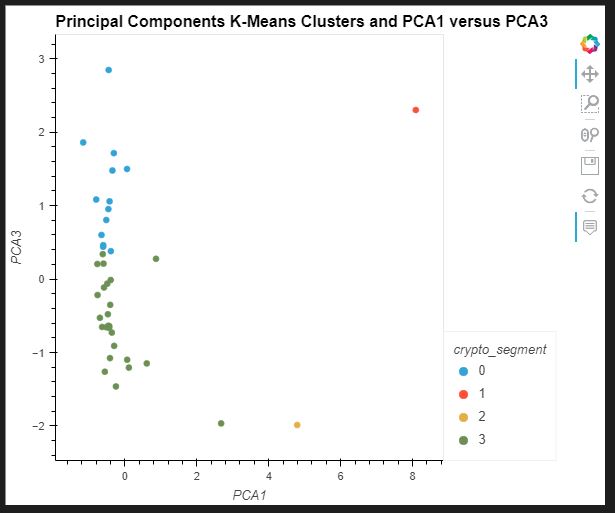 PCA CLusters with components 1 and 3