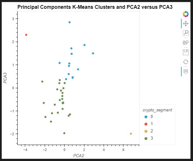 PCA CLusters with components 2 and 3