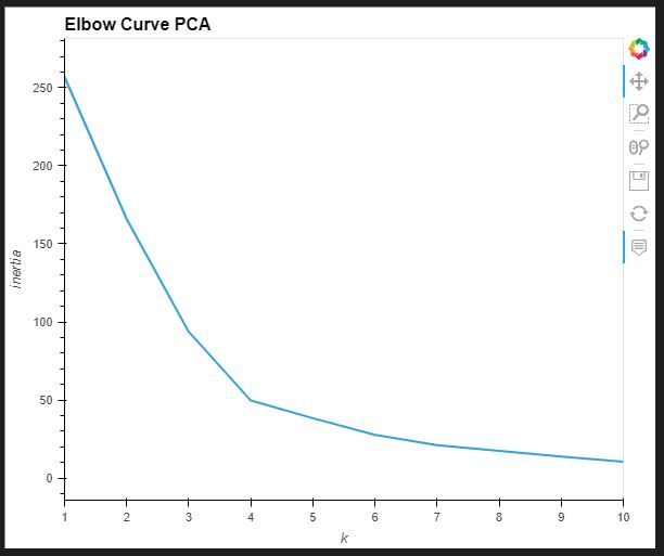 Elbow Curve after PCA