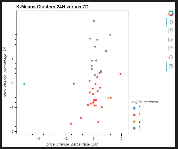 K-Means Clusters