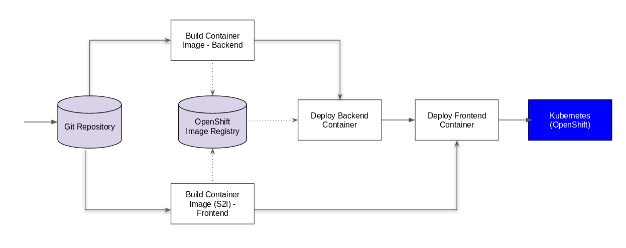 Pipeline Diagram