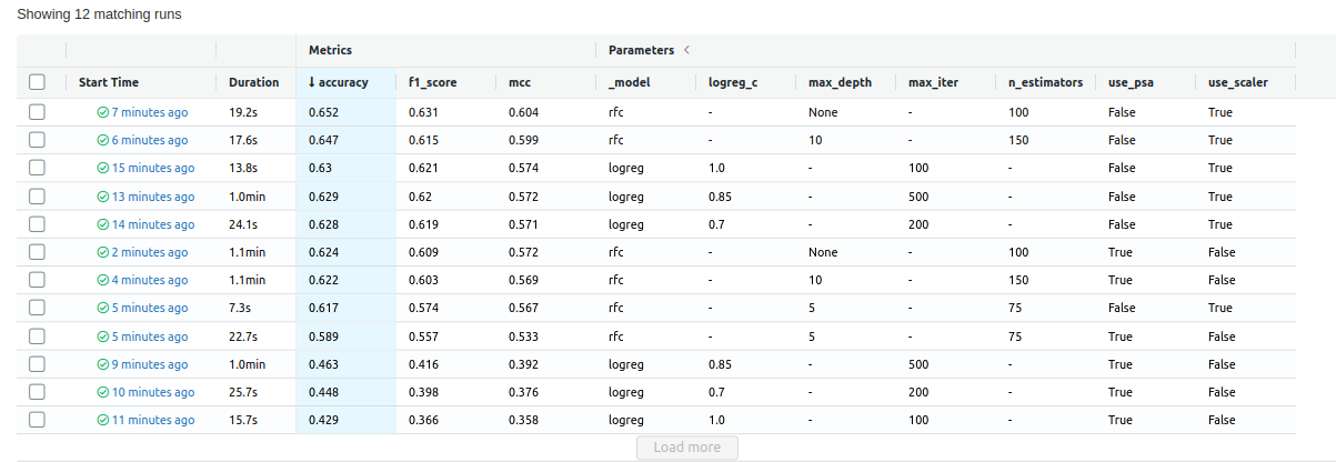 MLflow Experiments