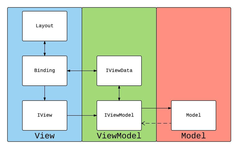 MVVM communication schema